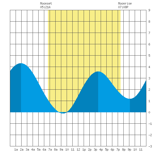 Mallard Island tide chart for Saturday, September 6, 2025