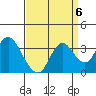 Mallard Island tide chart for Saturday, September 6, 2025