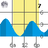 Mallard Island tide chart for Sunday, September 7, 2025