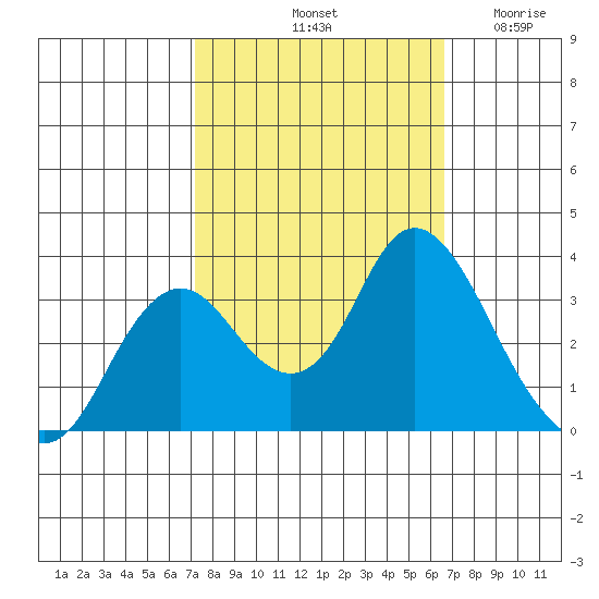 Mallard Island tide chart for Friday, October 10, 2025