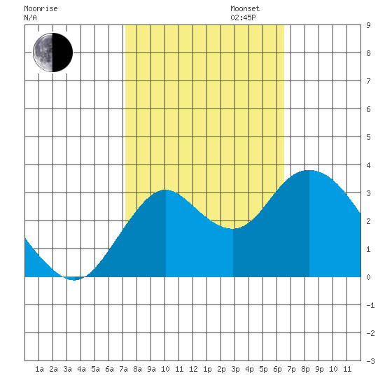 Mallard Island tide chart for Monday, October 13, 2025