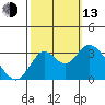 Mallard Island tide chart for Monday, October 13, 2025