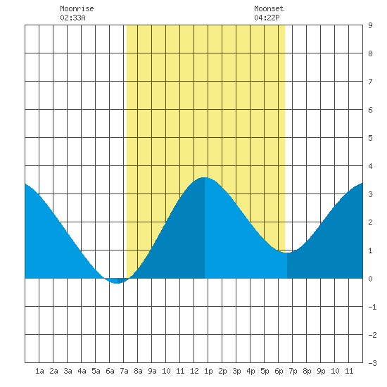 Mallard Island tide chart for Thursday, October 16, 2025