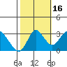 Mallard Island tide chart for Thursday, October 16, 2025