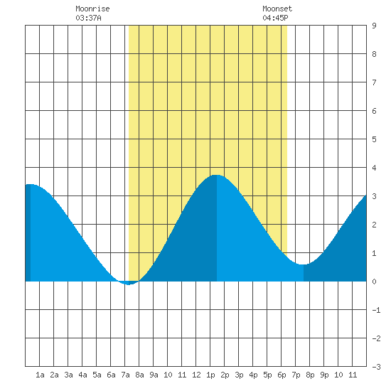 Mallard Island tide chart for Friday, October 17, 2025