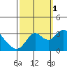 Mallard Island tide chart for Wednesday, October 1, 2025