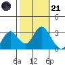 Mallard Island tide chart for Tuesday, October 21, 2025