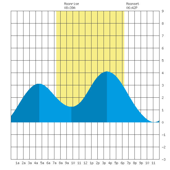 Mallard Island tide chart for Wednesday, October 22, 2025