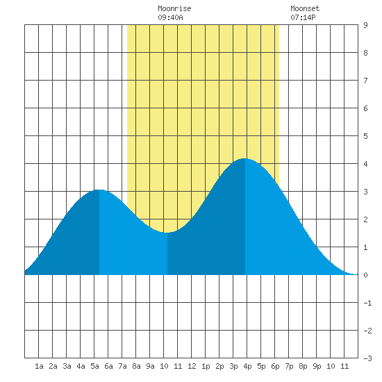 Mallard Island tide chart for Thursday, October 23, 2025