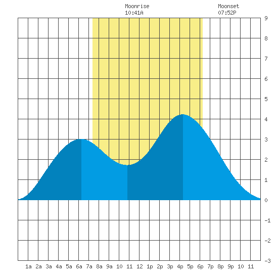 Mallard Island tide chart for Friday, October 24, 2025