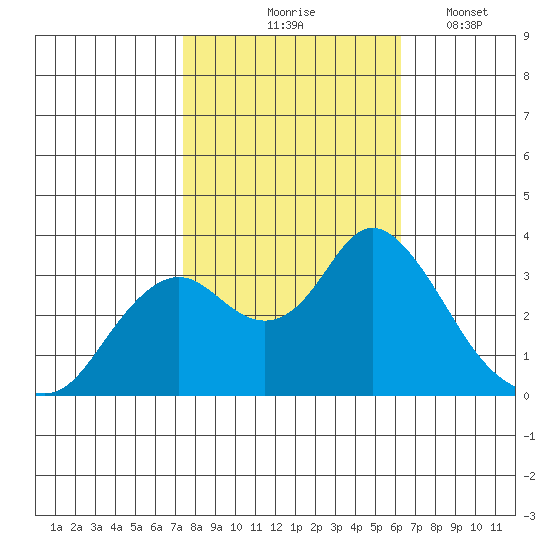 Mallard Island tide chart for Saturday, October 25, 2025