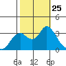 Mallard Island tide chart for Saturday, October 25, 2025