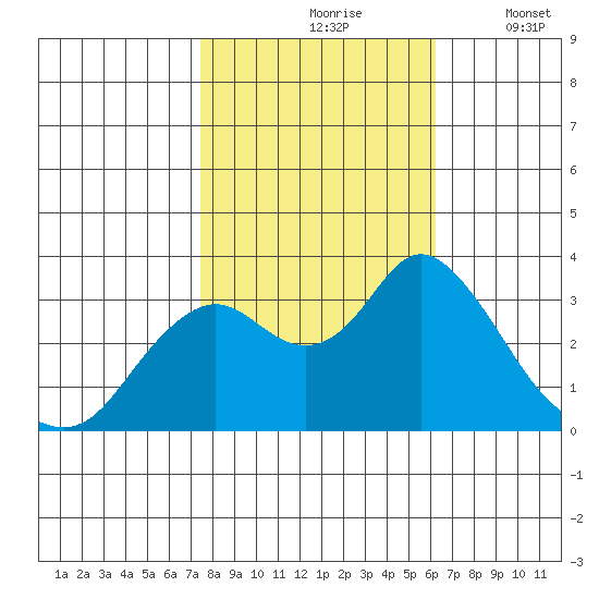 Mallard Island tide chart for Sunday, October 26, 2025