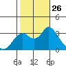 Mallard Island tide chart for Sunday, October 26, 2025