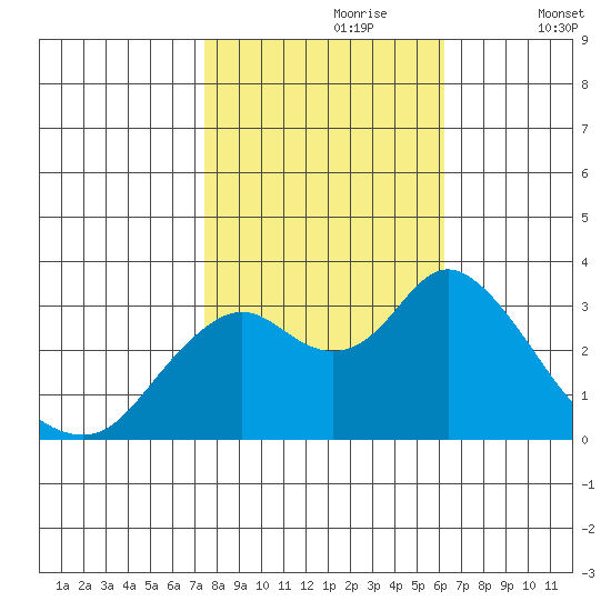 Mallard Island tide chart for Monday, October 27, 2025