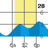 Mallard Island tide chart for Tuesday, October 28, 2025