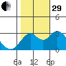 Mallard Island tide chart for Wednesday, October 29, 2025