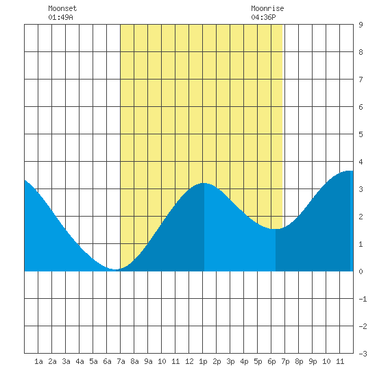 Mallard Island tide chart for Thursday, October 2, 2025