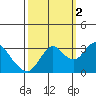Mallard Island tide chart for Thursday, October 2, 2025