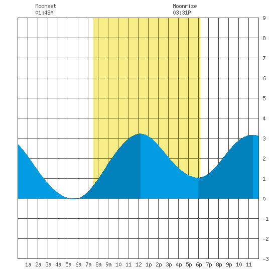 Mallard Island tide chart for Friday, October 31, 2025