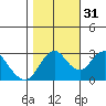 Mallard Island tide chart for Friday, October 31, 2025