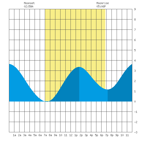 Mallard Island tide chart for Friday, October 3, 2025