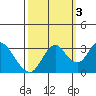 Mallard Island tide chart for Friday, October 3, 2025