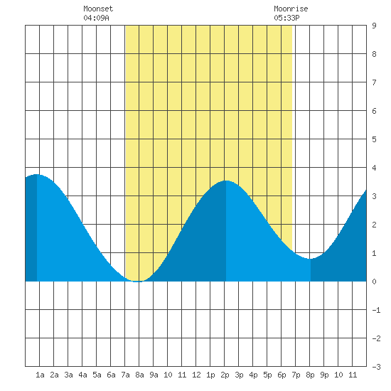 Mallard Island tide chart for Saturday, October 4, 2025
