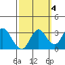 Mallard Island tide chart for Saturday, October 4, 2025