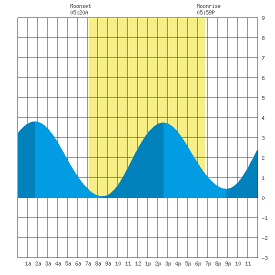 Mallard Island tide chart for Sunday, October 5, 2025