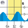 Mallard Island tide chart for Monday, October 6, 2025