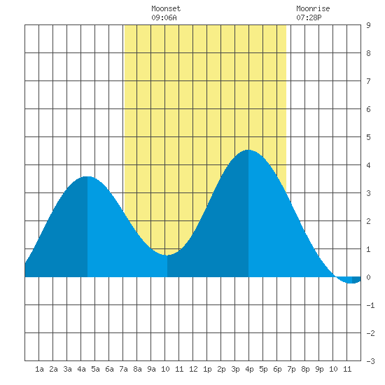 Mallard Island tide chart for Wednesday, October 8, 2025