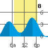 Mallard Island tide chart for Wednesday, October 8, 2025