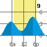 Mallard Island tide chart for Thursday, October 9, 2025