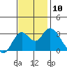 Mallard Island tide chart for Monday, November 10, 2025