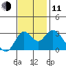 Mallard Island tide chart for Tuesday, November 11, 2025