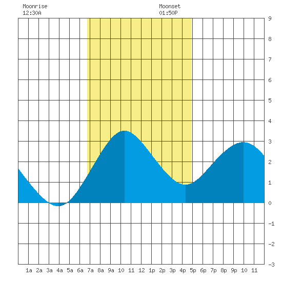 Mallard Island tide chart for Thursday, November 13, 2025
