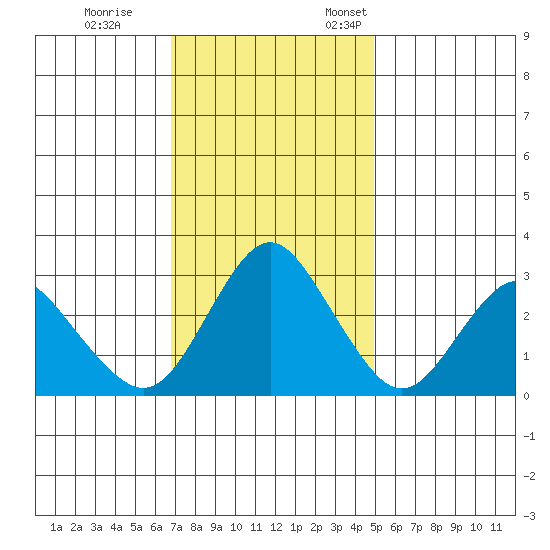Mallard Island tide chart for Saturday, November 15, 2025