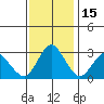 Mallard Island tide chart for Saturday, November 15, 2025