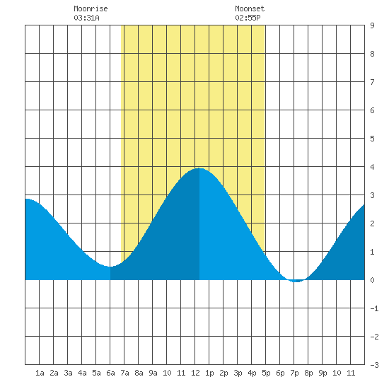 Mallard Island tide chart for Sunday, November 16, 2025