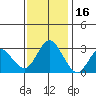 Mallard Island tide chart for Sunday, November 16, 2025