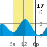 Mallard Island tide chart for Monday, November 17, 2025