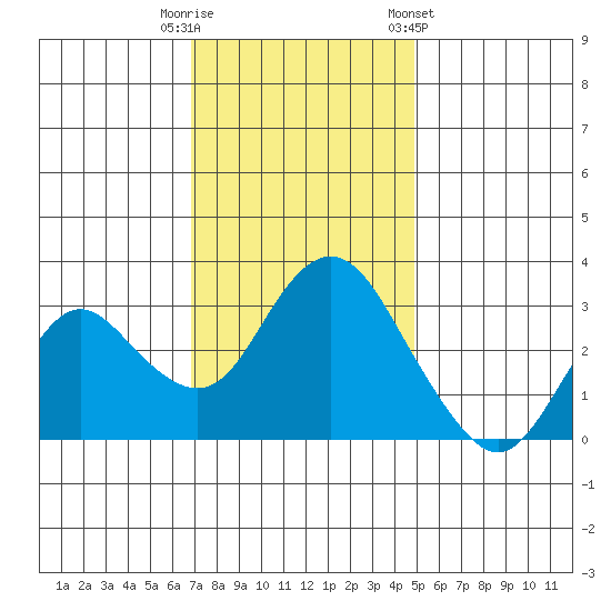Mallard Island tide chart for Tuesday, November 18, 2025