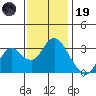 Mallard Island tide chart for Wednesday, November 19, 2025