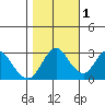 Mallard Island tide chart for Saturday, November 1, 2025