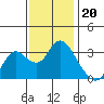 Mallard Island tide chart for Thursday, November 20, 2025
