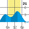 Mallard Island tide chart for Friday, November 21, 2025