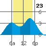 Mallard Island tide chart for Sunday, November 23, 2025