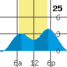 Mallard Island tide chart for Tuesday, November 25, 2025