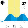 Mallard Island tide chart for Thursday, November 27, 2025